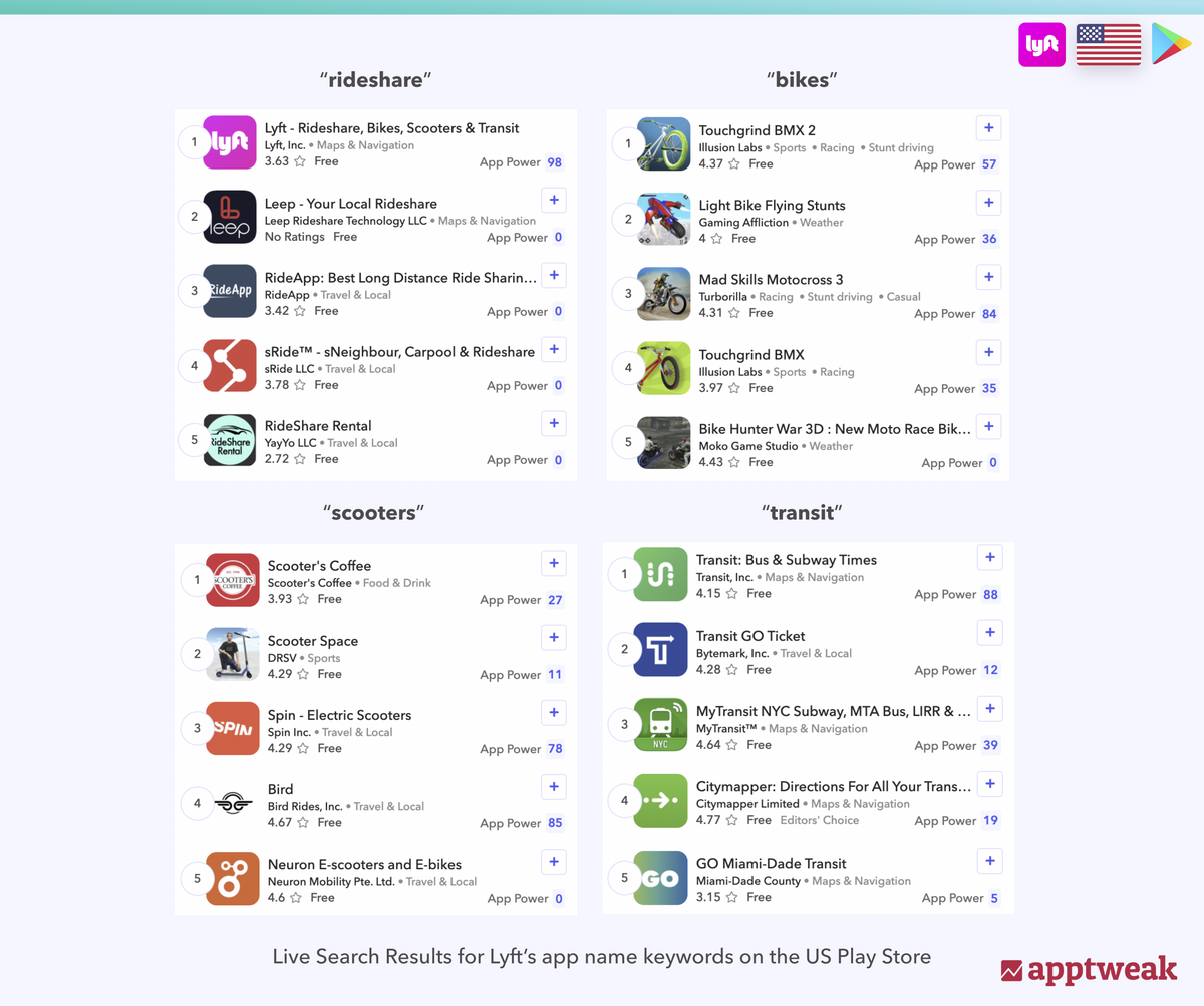 See which apps rank on Lyft's app name keywords on the US Play Store